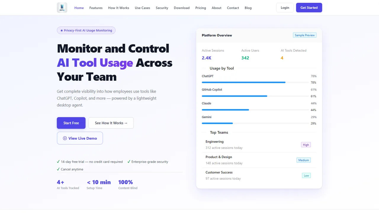 AIUsagePlatform dashboard showing active sessions, active users, and AI tool usage breakdown by ChatGPT, GitHub Copilot, Claude, and Gemini